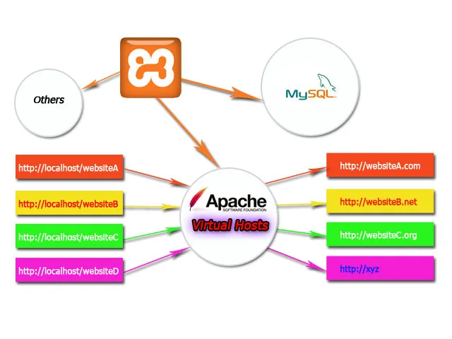 Virtual Hosts XAMPP – Tạo host ảo với XAMPP